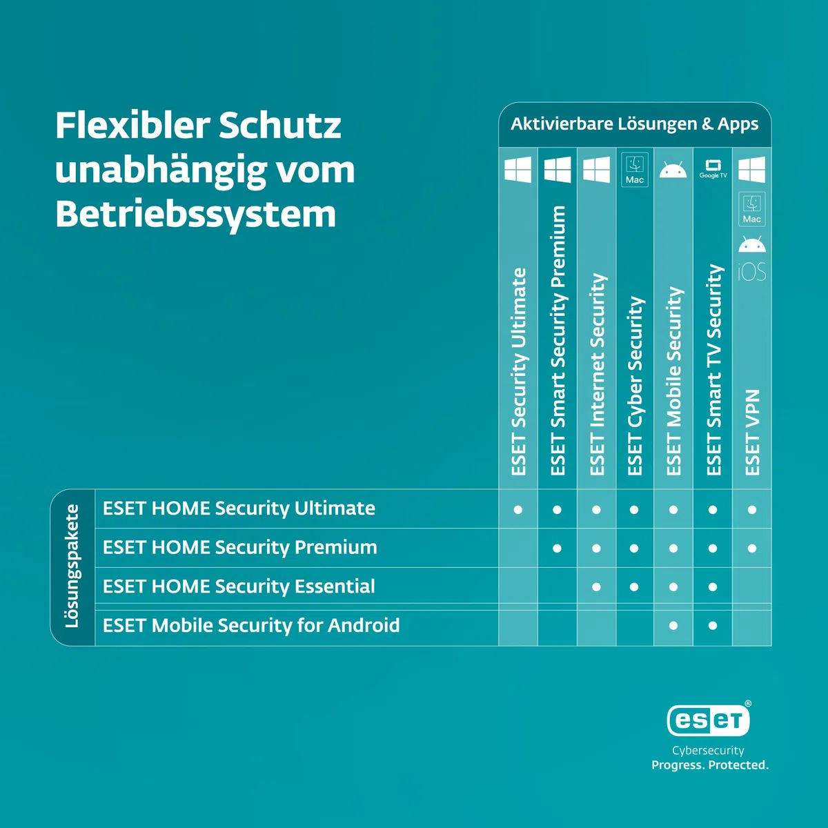 ESET HOME Security Essential 2026 3 Geräte 1 Jahr Firewall Sicheres Banking Surfen Mikrofonkontrolle Webcam-Schutz Windows macOS Android