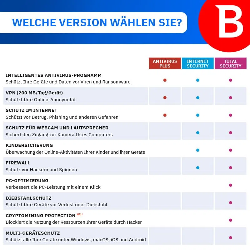 Bitdefender Total Security 2026 5 Geräte 1 Jahr PC/Mac/iOS/Android Aktivierungscode